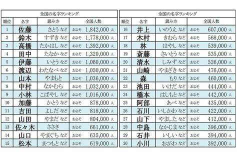 羽 名字|「羽」を含む名字（苗字）ランキング